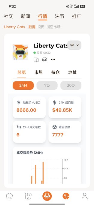 A mobile app screenshot showing market data for "Liberty Cats" with a price of $8666.00 USD, 24H trading volume of $49.85K, 6 transactions, and 7777 total items, with a 24H trading chart at the bottom.