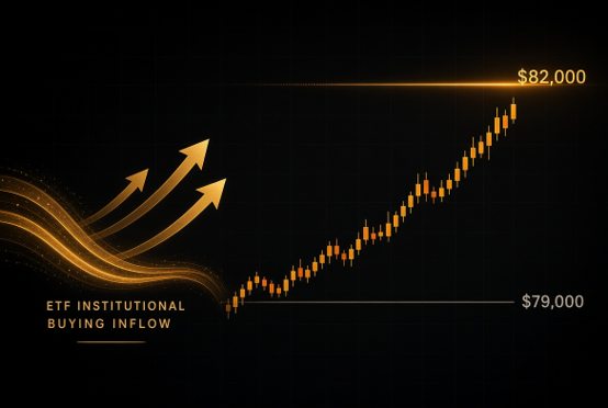 The image displays a Bitcoin price chart showing an upward trend from $79,000 to $82,000 resistance, with glowing orange arrows labeled "ETF INSTITUTIONAL BUYING INFLOW" on the left, visually reinforcing the post's message about strong ETF demand driving price toward the $82,000 level.