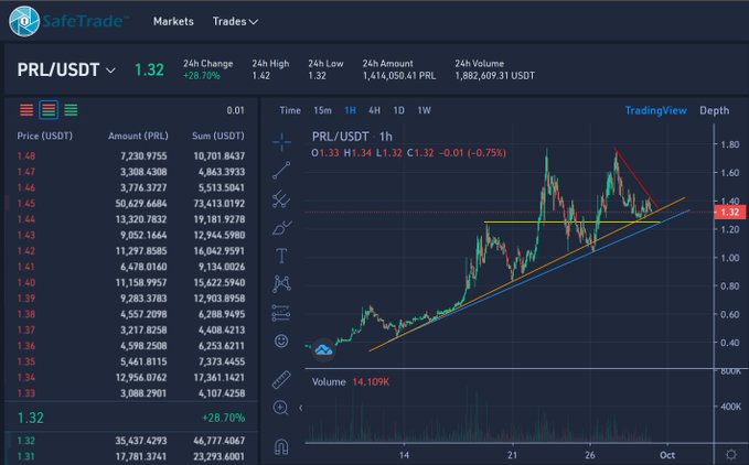 A SafeTrade cryptocurrency chart for PRL/USDT showing a price of 1.32 with a 28.70% change and a rising trend line.