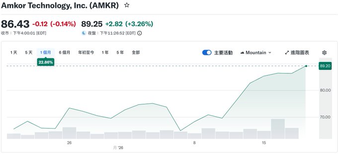 The image shows a close-up of an excel sheet that has information related to stock trading. On this page, there's a graph showing the rise and fall of a specific stock over time (AMKR). The stock appears to have experienced a significant increase in price recently, as indicated by its upward trend on the chart. There are several numbers displayed next to the graph which could represent various aspects such as the daily closing prices or the overall change in value over a period of time. This information is valuable for investors and traders who are looking at stock trends to make decisions about buying, selling, or holding onto their investments. The use of graphs like this can provide an easy visual representation of complex financial data and help users quickly understand market movements and patterns.
