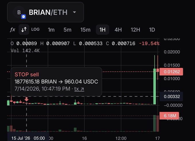 The image shows a trading chart for the BRIAN/ETH pair on Coinbase, displaying a "STOP sell" order that triggered, converting 187,761.18 BRIAN into 960.04 USDC on 7/14/2026 — illustrating the user's frustration at using the obscure "Brian Armstrong" meme coin to test stop-loss functionality, which resulted in an absurdly large token-to-USDC ratio.