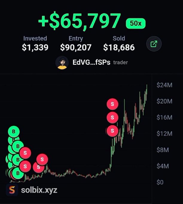 The image displays a trading profit summary from solbix.xyz showing trader "EdVG...fSPs" gained +$65,797 (a 50x return) on a $1,339 investment, with an entry value of $90,207 and sold value of $18,686 on what appears to be the $agency token. The chart beneath shows multiple "B" (buy) and "S" (sell) markers tracking the token's dramatic rise to over $24M, illustrating the successful trade referenced in the post's claim of over $65,000 in profit from the call shared on Telegram.