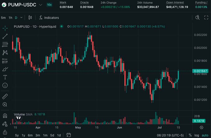 A candlestick chart shows PUMP-USDC on Hyperliquid trading at $0.001647, up +15.08% over 24 hours with $33M in volume, contextualizing the token's price bounce following its first major $86M team/investor unlock.