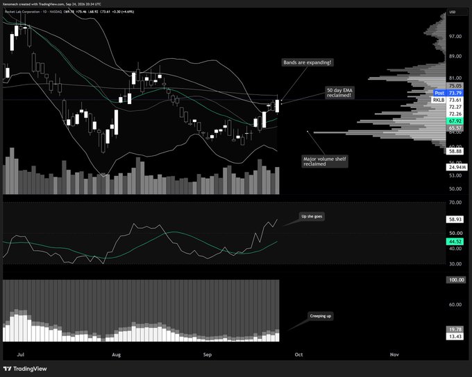 A TradingView stock chart for Newmont Corporation (NEM) on a daily timeframe, with annotations noting 'Bands are expanding!', '50 day DMA reclaimed!', 'Major volume shelf reclaimed', 'Up she goes', and 'Creeping up'.