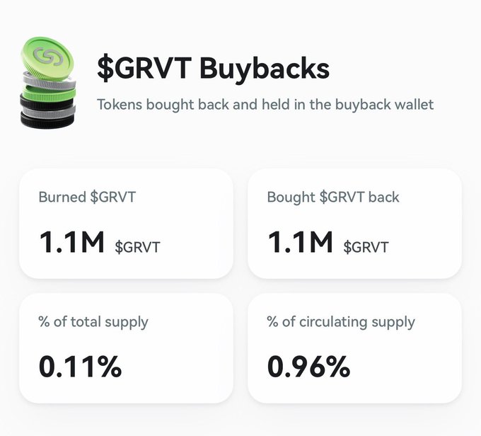 A white infographic titled “$GRVT Buybacks” states “Tokens bought back and held in the buyback wallet,” showing “Burned $GRVT 1.1M,” “Bought $GRVT back 1.1M,” “% of total supply 0.11%,” and “% of circulating supply 0.96%.”