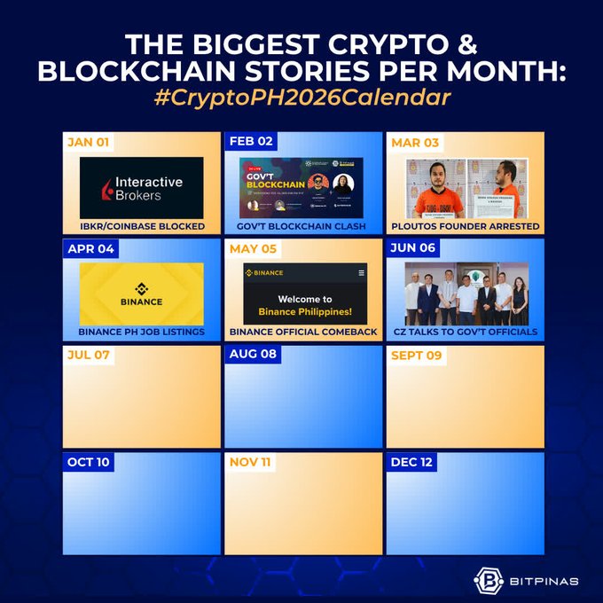 An infographic titled 'THE BIGGEST CRYPTO & BLOCKCHAIN STORIES PER MONTH: #CryptoPH2026Calendar' by BitPinas, listing January through June events including 'IBKR/COINBASE BLOCKED', 'GOV'T BLOCKCHAIN CLASH', 'PLOUTOS FOUNDER ARRESTED', 'BINANCE PH JOB LISTINGS', 'BINANCE OFFICIAL COMEBACK', and 'CZ TALKS TO GOV'T OFFICIALS'.