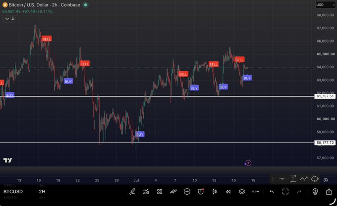 A Bitcoin/USD 2-hour Coinbase candlestick chart showing BTC at $63,961.48 (+0.11%), with multiple red "SELL" and blue "BUY" signal markers clustered around the $63,000-$65,000 consolidation zone, between horizontal support levels at $61,757.51 and $58,177.72, visually supporting the post's claim about frequent signals in a consolidation zone preceding a major move.