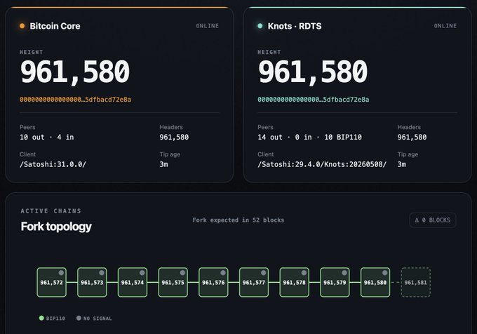 A digital dashboard displays Bitcoin Core and Knots - RDTS node statistics, both showing a block height of "961,580" and highlighting an upcoming fork topology.