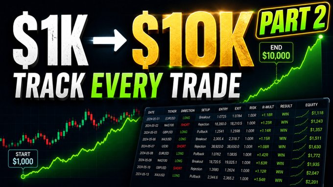 A YouTube thumbnail showing the "$1K → $10K Part 2" trading challenge, featuring a rising green chart from $1,000 start to $10,000 end point alongside a trade log showing multiple winning trades on tickers like EURUSD, XAUUSD, and GBPUSD, illustrating the challenge's steady progression.