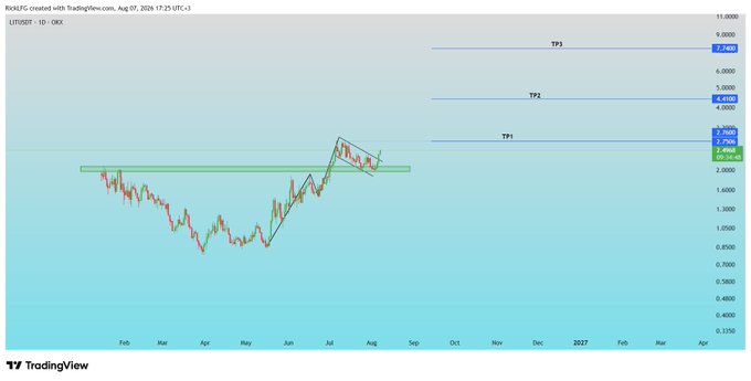 The image is a TradingView chart of LIT/USDT showing a descending channel breakout from a consolidation zone around $2.40-$2.75, with projected upside targets marked at TP1 ($3.25), TP2 ($4.45), and TP3 ($7.74). The chart visually supports the post's bullish call, aligning with the prediction of a move toward $3.50 and a higher target of $4.50.
