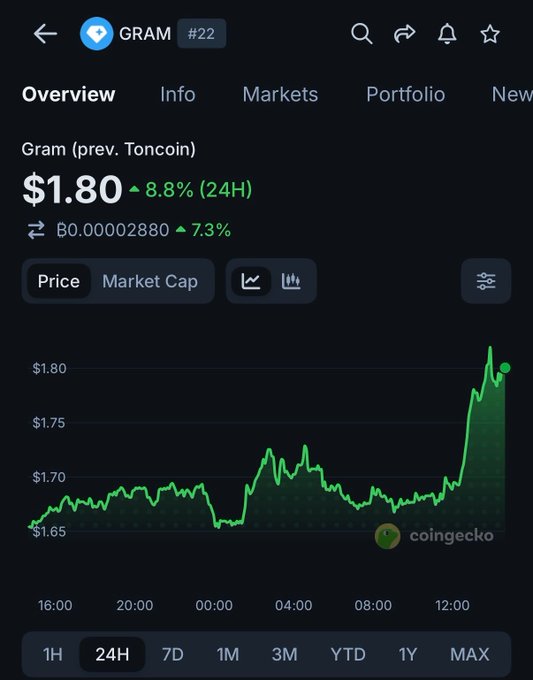 A CoinGecko chart displays GRAM (previously Toncoin) trading at $1.80, up 8.8% in 24 hours and 7.3% against BTC at ₿0.00002880, with a notable price spike in the afternoon hours following the post's mention of Binance launching a trading campaign after the token's rebrand.