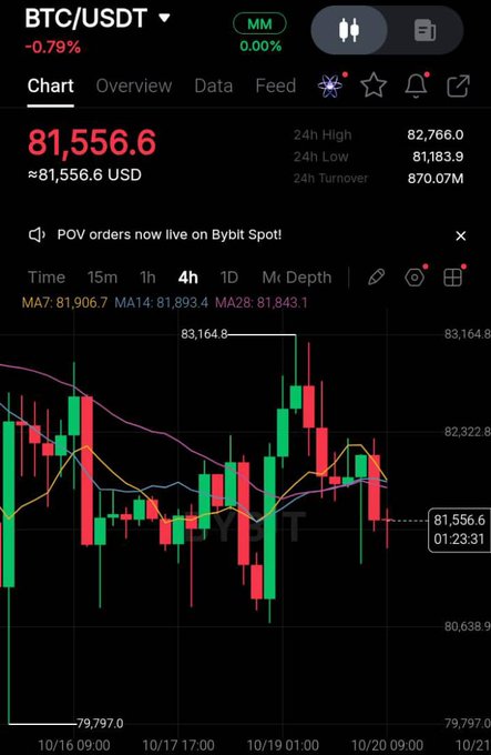 A Bybit trading chart showing BTC/USDT at $81,556.6, down 0.79% on the day but holding well above $81k after reaching a 24-hour high of $82,766.0, with moving averages displaying the coin's resilience above key support levels—visually supporting the post's claim that Black Monday crash fears were unfounded and BTC is holding strong above $81k after briefly touching $83k.