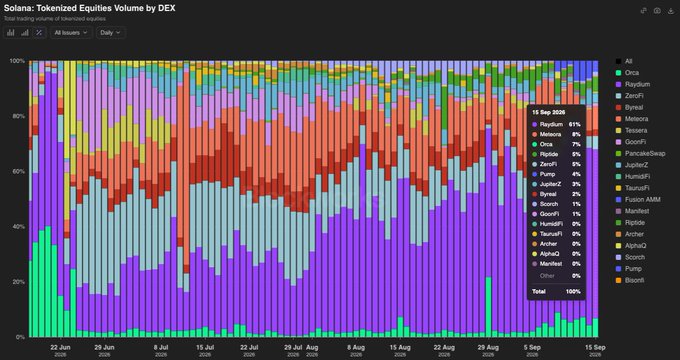 A stacked bar chart from Dune titled "Solana: Tokenized Equities Volume by DEX" displays the daily trading volume distribution across various decentralized exchanges from late June to mid-September 2025, with Raydium (purple) and Orca (light blue) dominating the share while the annotation "Early" likely points to the initial emergence of newer DEX competitors in the market.