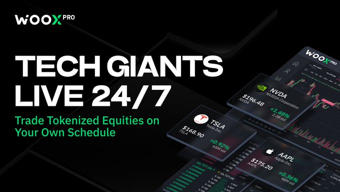 A promotional graphic for WOO X Pro featuring the bold headline "TECH GIANTS LIVE 24/7" with the tagline "Trade Tokenized Equities on Your Own Schedule." Floating panels display real-time price data for TSLA ($168.90), NVDA ($196.45), and AAPL ($175.20), visually reinforcing the post's message about trading tokenized shares of major tech stocks with 24/7 crypto liquidity.