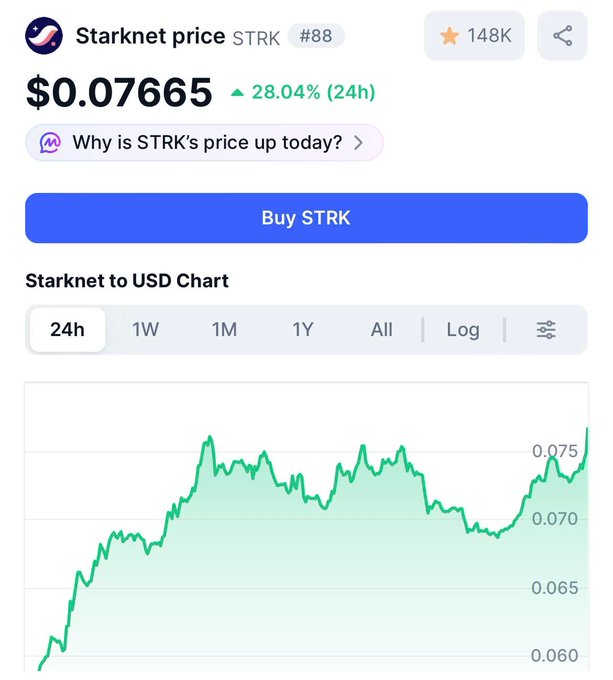 CoinGecko price page for Starknet (STRK) at $0.07665, showing a 28.04% increase over 24 hours and a green price chart.