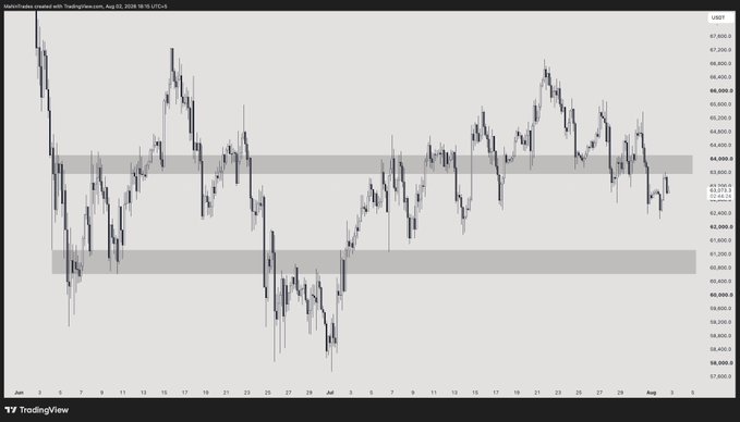 A TradingView candlestick chart of US01/USDT on a 1-hour timeframe from June 26–August 5, 2024, showing Bitcoin's price action rejecting from the highlighted 63,500–64,000 resistance zone and currently consolidating around 63,755, aligning with the post's outlook for a potential drop toward 61k before seeking bullish entries.