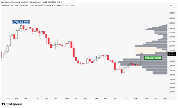 A weekly candlestick chart of Ethereum (ETHUSD) on TradingView showing price recovery from lows around $2,100 in June to ~$2,600 in August 2026, with an annotated "Aug '25 Pivot" at the left swing high near $4,950 and a highlighted "Volume shelf" at the current price zone where the volume profile reveals significant trading activity between $2,250–$2,650.