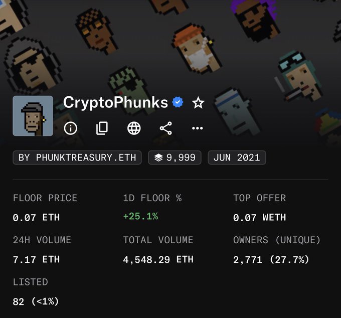 A screenshot of a CryptoPunks NFT collection page showing a floor price of 0.07 ETH, 1D floor % of +25.1%, and 24H volume of 7.17 ETH.