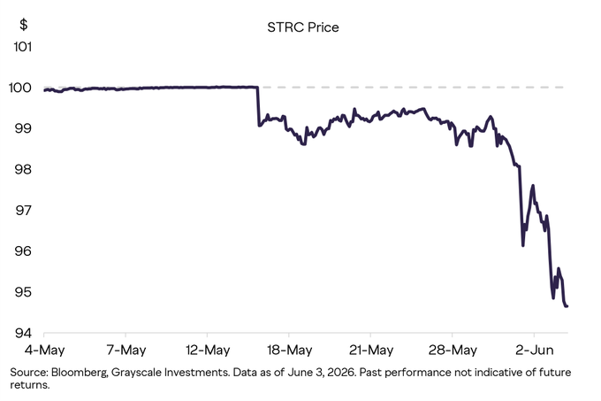 The image features a graph showing the change in STRC Price over time. The graph displays the price fluctuations of the STRC currency between different dates, including various months and years. It is important to note that the data source for this graph is strategic research by Grayscale Investment, providing valuable insights into the market trends surrounding the STRC Currency.