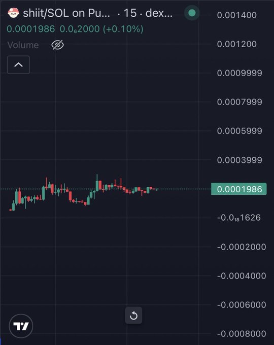 A dark-themed candlestick chart shows $SHIIT trading near $0.0001986, up about 0.10%, with the accompanying post asking, “Can this be the next 10–50M runner? $SHIIT.”