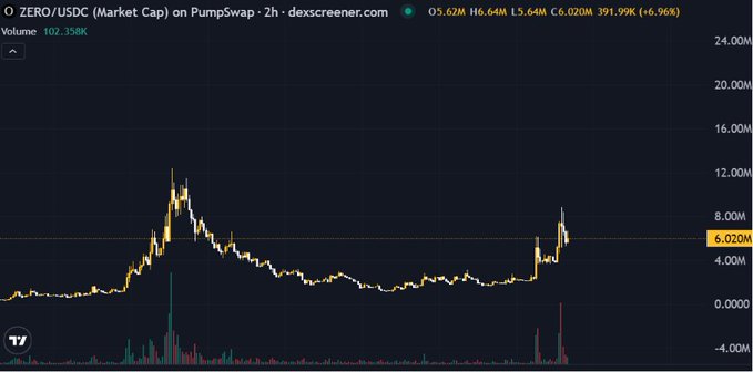 A DEX Screener market cap chart for ZERO/USDC on PumpSwap showing a price of $6.02M with 6.96% gain, volume of 102.358K, displaying a significant price spike earlier in the period.
