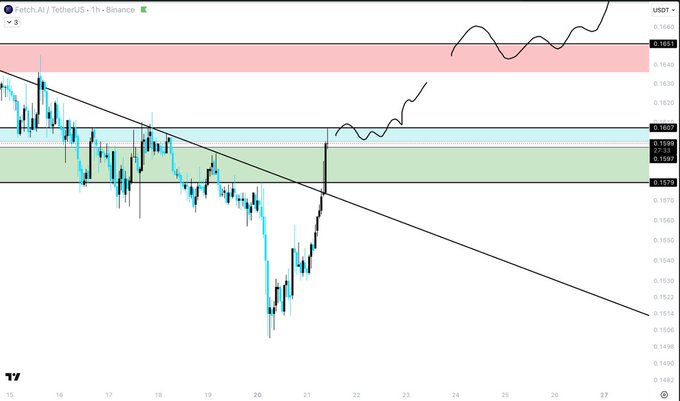 A candlestick chart of Fetch.AI/TetherUS (FET/USDT) on Binance shows a strong recovery after a sharp dip, with the price now back within the previously defined range and climbing toward the highlighted blue and red resistance zones, as indicated by the bullish path drawn above.