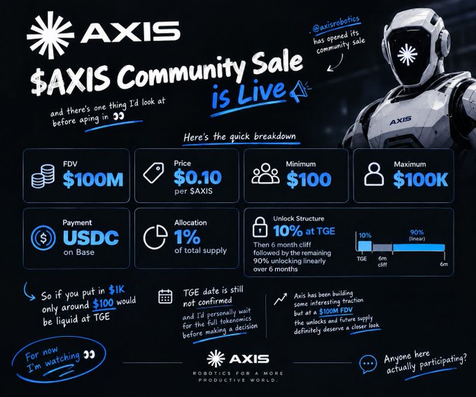 Promotional graphic for the AXIS Community Sale ($AXIS token), detailing a $100M FDV, $0.10 price, 1% allocation, and USDC payments on Base, with a 10% TGE unlock.