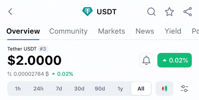 Tether USDT (USDT) is shown at a price of $2.0000 on a crypto tracker, tying into the celebratory post congratulating early USDT investors for doubling their investment and encouraging them to take profits.