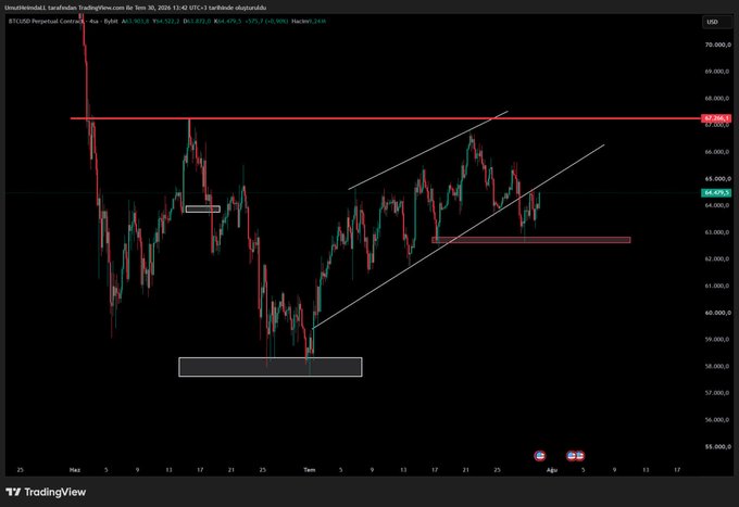 A TradingView BTC/USD chart shows Bitcoin trading around $65,585 in a 4-hour timeframe, with a horizontal resistance line near $68,439 and an ascending wedge pattern that appears to have broken downward toward a support zone around $58,000, aligning with the post's analysis of a potential death spiral toward 58k versus a rally into the 78-82k range.