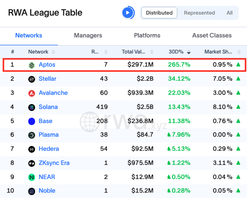 The image features a screenshot from the RWA League Table, which displays various statistics about different players within the cryptocurrency market. One of the key data points shown is the RWA trading volume for a specific player named "Aptos", with its value at $26.7 million and an upward trend in trading activity, reaching $29.47 million. The post also mentions that the Global Trading Engine is built to manage worldwide modern finance demands and provide real-world statistics about the crypto market. This could potentially be a useful resource for both traders and those interested in understanding the performance of various cryptocurrencies like Aptos.