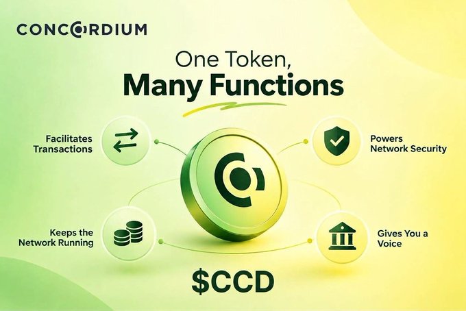 A promotional graphic for the cryptocurrency token $CCD by 'CONCORDIUM', illustrating 'One Token, Many Functions' including 'Facilitates Transactions', 'Powers Network Security', 'Keeps the Network Running', and 'Gives You a Voice'.