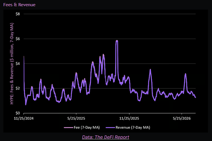 A line chart titled 'Fees & Revenue' showing HYPE fees and revenue in millions (7-Day MA) from 11/25/2024 to 5/25/2026, peaking near $6M before declining, with data sourced from The DeFi Report.