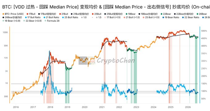 The image is a CryptoChan chart for BTC tracking price, realized price, and Median Price with bull/bear ratio indicators and historical bottom signals (green/red bars), spanning 2016 to 2026.

The caption reflects the post's message: recent green bars (熊底绿柱) indicating Bitcoin bear market bottom signals are nearly complete, suggesting a potential market bottom may be forming.

**Caption:** CryptoChan BTC chart showing price action alongside bull/bear ratios and historical bottom-signal bars, with green "bear bottom" markers appearing frequently near recent lows—suggesting the bearish bottom signals (熊底绿柱) are nearly exhausted.