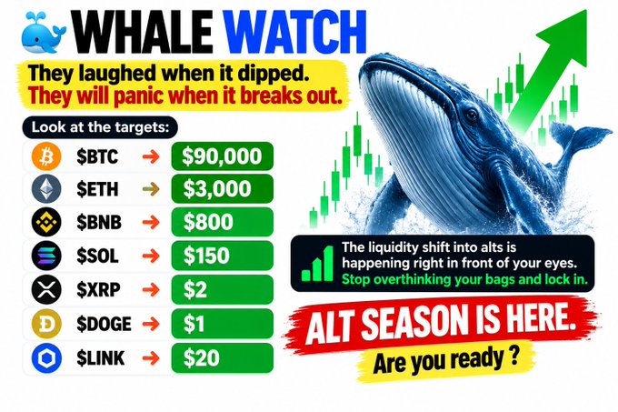 A promotional "WHALE WATCH" graphic featuring a breaching whale and green candlestick chart lists price targets for major cryptocurrencies—BTC $90,000, ETH $3,000, BNB $800, SOL $150, XRP $2, DOGE $1, and LINK $20—declaring "ALT SEASON IS HERE" amid a claimed liquidity shift into altcoins. The image visually reinforces the post's bullish breakout thesis with its upward green arrow and whale imagery symbolizing large investor accumulation.