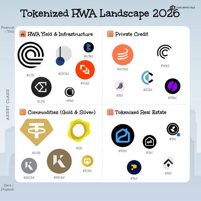 An infographic titled 'Tokenized RWA Landscape 2026' by Our Crypto Talk, mapping various crypto projects by asset class and physical/financial yield, showing categories like RWA Yield & Infrastructure (e.g., Ondo $2.1B), Private Credit, Commodities (Gold & Silver), and Tokenized Real Estate with their respective market values.
