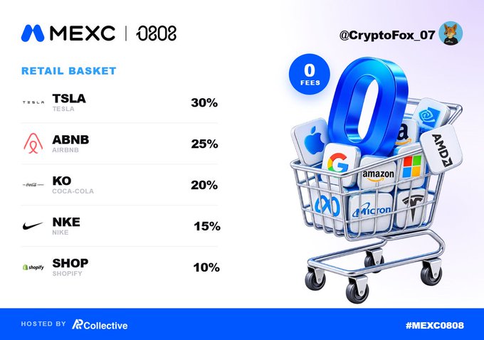 An infographic titled 'RETAIL BASKET' featuring stock tickers TSLA (30%), ABNB (25%), KO (20%), NKE (15%), and SHOP (10%), with MEXC 0808 branding and a 3D shopping cart filled with tech company logos.