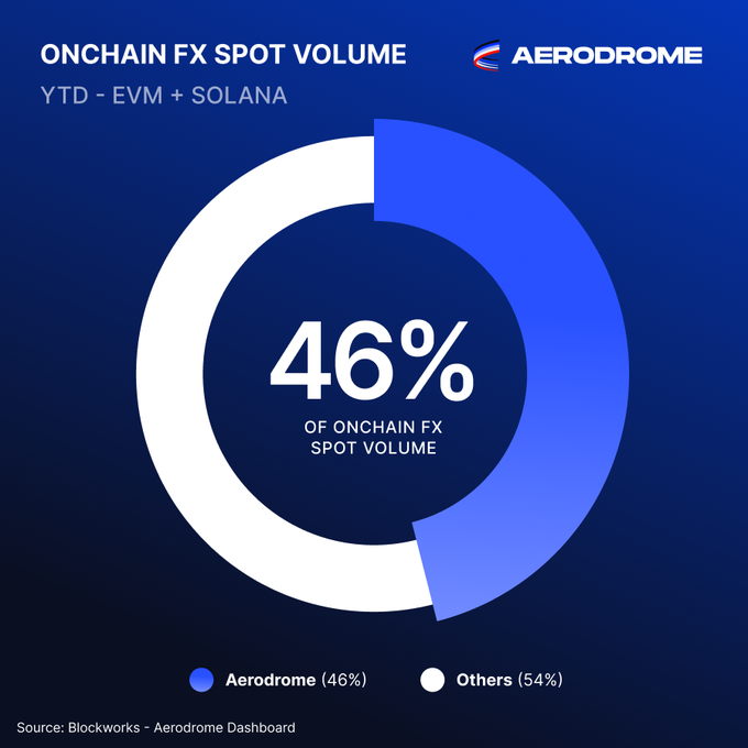 A donut chart from Aerodrome shows that the protocol captured 46% of YTD onchain FX spot volume across EVM and Solana chains, accounting for nearly half of the $2B+ market as referenced in the post.
