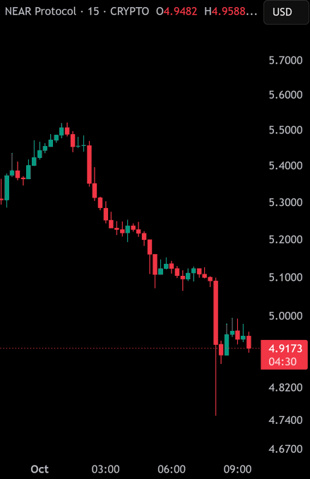 A cryptocurrency price chart for NEAR Protocol shows a sharp decline over time, with the current price at 4.9482 USD and a marked low of 4.9173.