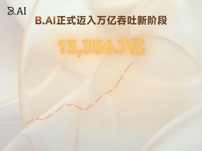 A promotional graphic from B.AI with Chinese text 'B.AI正式迈入万亿吞吐新阶段' and a large figure '13,356.7亿', accompanied by an upward-trending line graph.