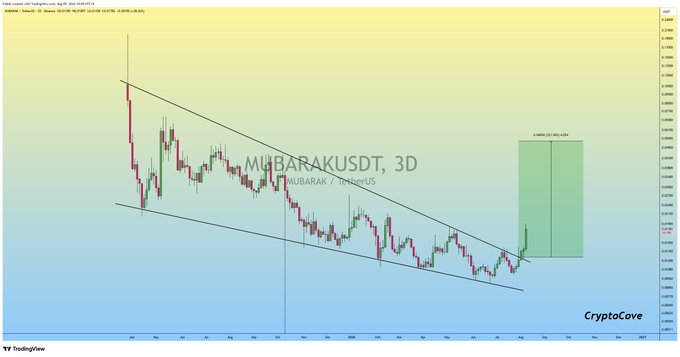 A 3D candlestick chart on TradingView displays MUBARAKUSDT showing a descending wedge pattern that has broken out to the upside, with a projected green target zone near 0.4993 (+50.73%) labeled "MUBARAK / TetherUS," illustrating the +50% profit highlighted in the post.
