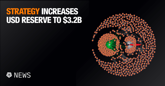 The image is a news graphic featuring a network visualization of interconnected nodes (green, red, and orange dots) alongside the bold headline "STRATEGY INCREASES USD RESERVE TO $3.2B," visually reinforcing the post's news about Strategy building a $3.225B USD cash buffer through stock sales instead of purchasing additional Bitcoin.