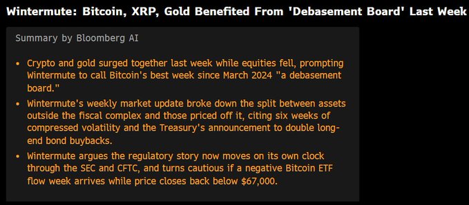 A Bloomberg AI summary highlighting Wintermute's analysis that Bitcoin, XRP, and Gold surged together last week while equities fell, dubbed a "debasement board" after the Treasury announced it would double long-end bond buybacks amid rising U.S. debt concerns.