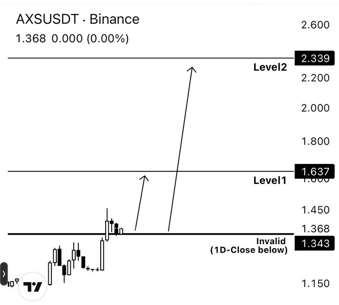 A daily candlestick chart of AXSUSDT on Binance shows the price consolidating near 1.368, with projected bullish targets at Level 1 (1.637) and Level 2 (2.339), while a daily close below 1.343 would invalidate the setup. The setup reflects a gaming token breakout thesis for $AXS (Axie Infinity).