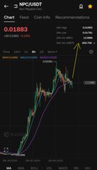 A stock chart for $NPC/USDT on KuCoin shows a sharp upward trend, with the price reaching 0.01883 (down slightly at -0.43% on the day) after a steep rally from much lower levels, visually illustrating the recent surge being attributed to anticipation around GTA 6's enhanced NPC technology.
