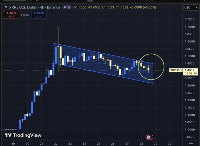A TradingView 4-hour candlestick chart of XRP/USD on Binance shows price action consolidating within a descending parallel channel near $1.4039, with a green circle highlighting the current squeeze at the upper trendline resistance. The post suggests that a breakout above this channel could send XRP toward $2.00+, while a breakdown below would extend the bearish timeline.