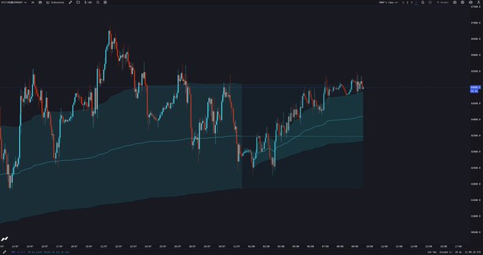 A candlestick chart of $BTC (Bitcoin) showing price action between approximately 90,000 and 108,000, with a teal line likely representing the monthly Value Area High (VAH) acting as resistance that the price is repeatedly failing to break above, while a shaded channel indicates compression between support and resistance levels.