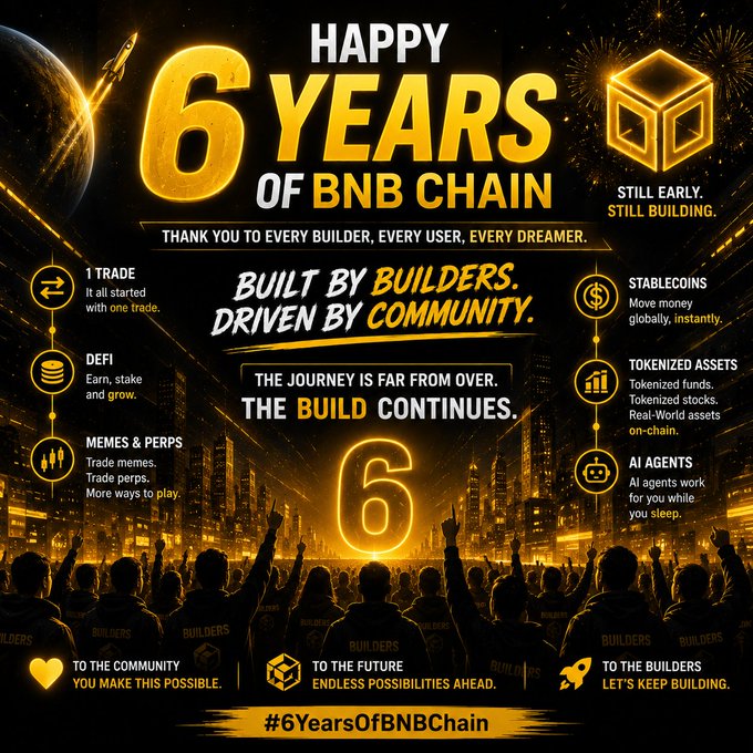 A promotional graphic celebrating "Happy 6 Years of BNB Chain" with the tagline "Built by Builders. Driven by Community." It showcases BNB Chain's evolution through features like DeFi, Stablecoins, Tokenized Assets, Memes & Perps, and AI Agents, under the hashtag #6YearsOfBNBChain.