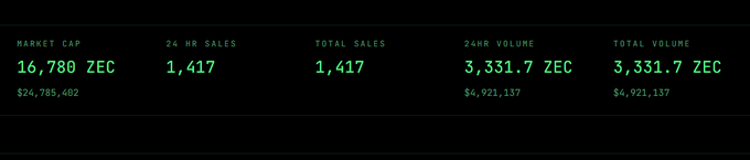A dark dashboard displaying crypto statistics in green text, including 'MARKET CAP 16,780 ZEC', '24 HR SALES 1,417', and 'TOTAL VOLUME 3,331.7 ZEC $4,921,137'.