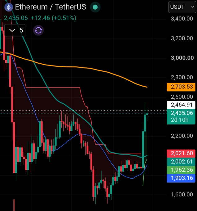 A candlestick chart showing the Ethereum/TetherUS (ETH/USDT) trading pair with a current price of 2,435.06, up 0.51%, displaying various moving averages and support/resistance levels.
