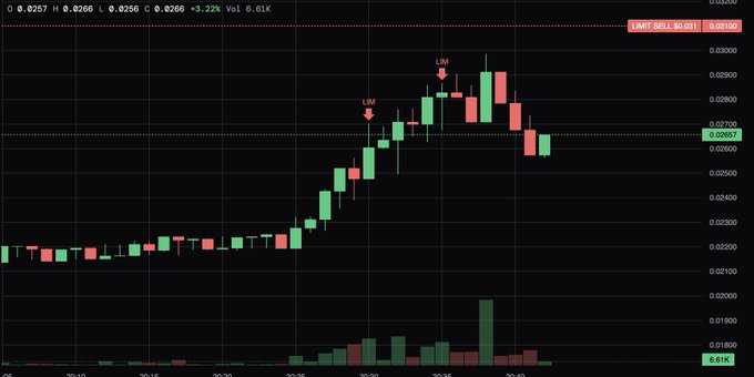 A candlestick chart displays price action around 0.0257–0.0266 with a 3.22% gain and 6.61K volume, featuring "LM" sell signals marked near the highs, which the poster references as confirmation that their early calls and AI analysis successfully triggered orders within the past 56 minutes.